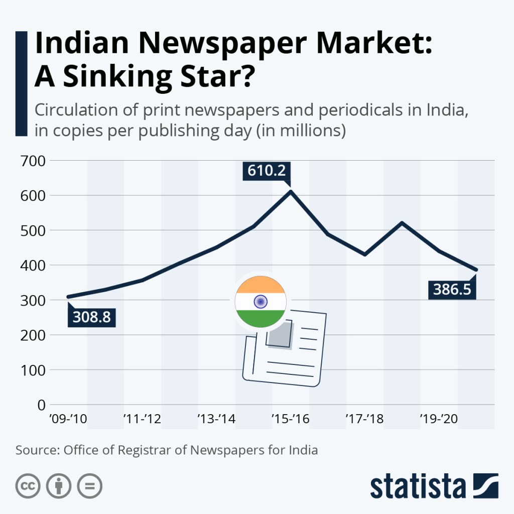 print media industry in india - Chart: Indian Newspaper Market: A Sinking Star?  Statista