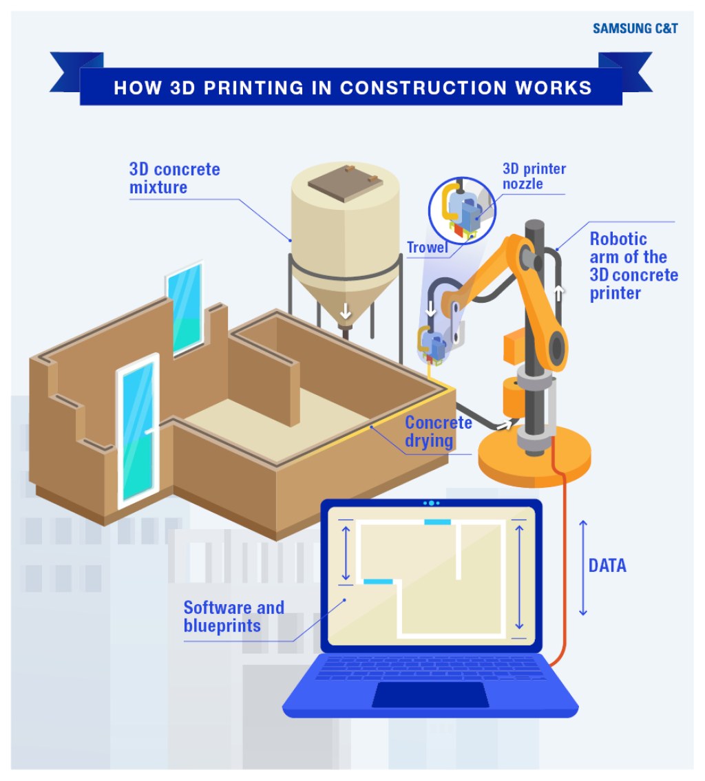 printing technology latest news - D printing brings innovation to building construction - Samsung