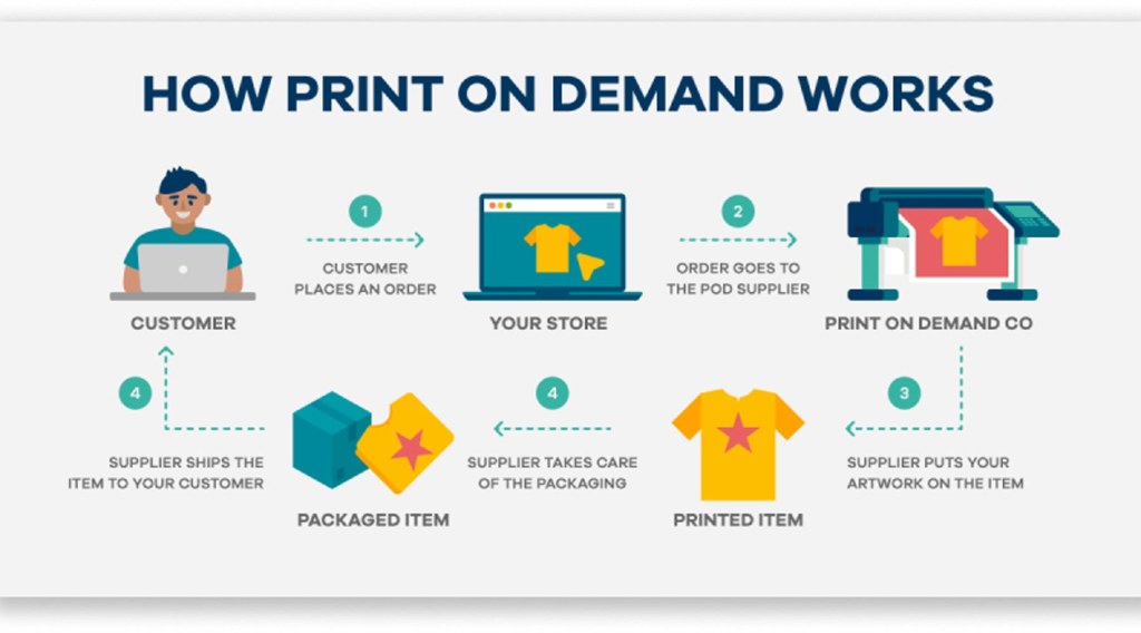 printing business online selling - Is Print-on-demand Still Profitable In ? Latest Update