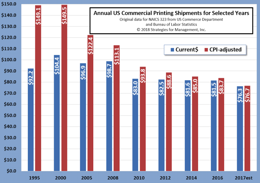 printing industry trends us - NAICS  US Commercial Printing Industry Shipments