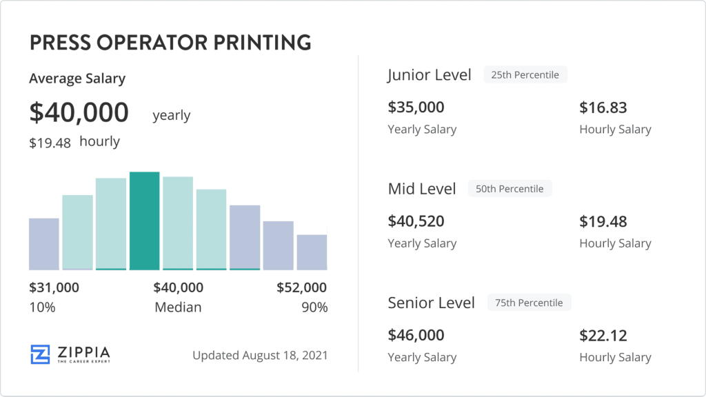 printing technology maximum salary - Press Operator Printing Salary (September ) - Zippia